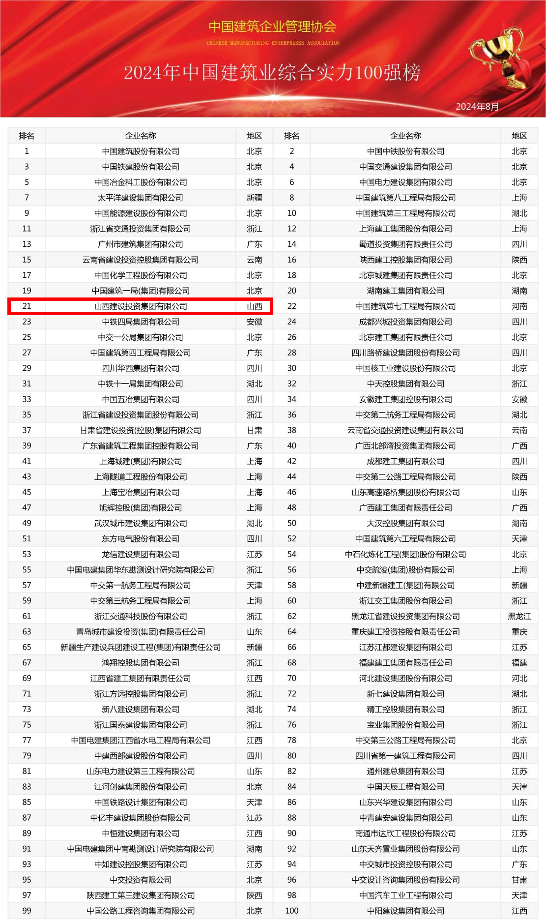 2024年中國建筑業(yè)綜合實(shí)力100強(qiáng)榜震撼發(fā)布，共筑行業(yè)新輝煌(圖1)